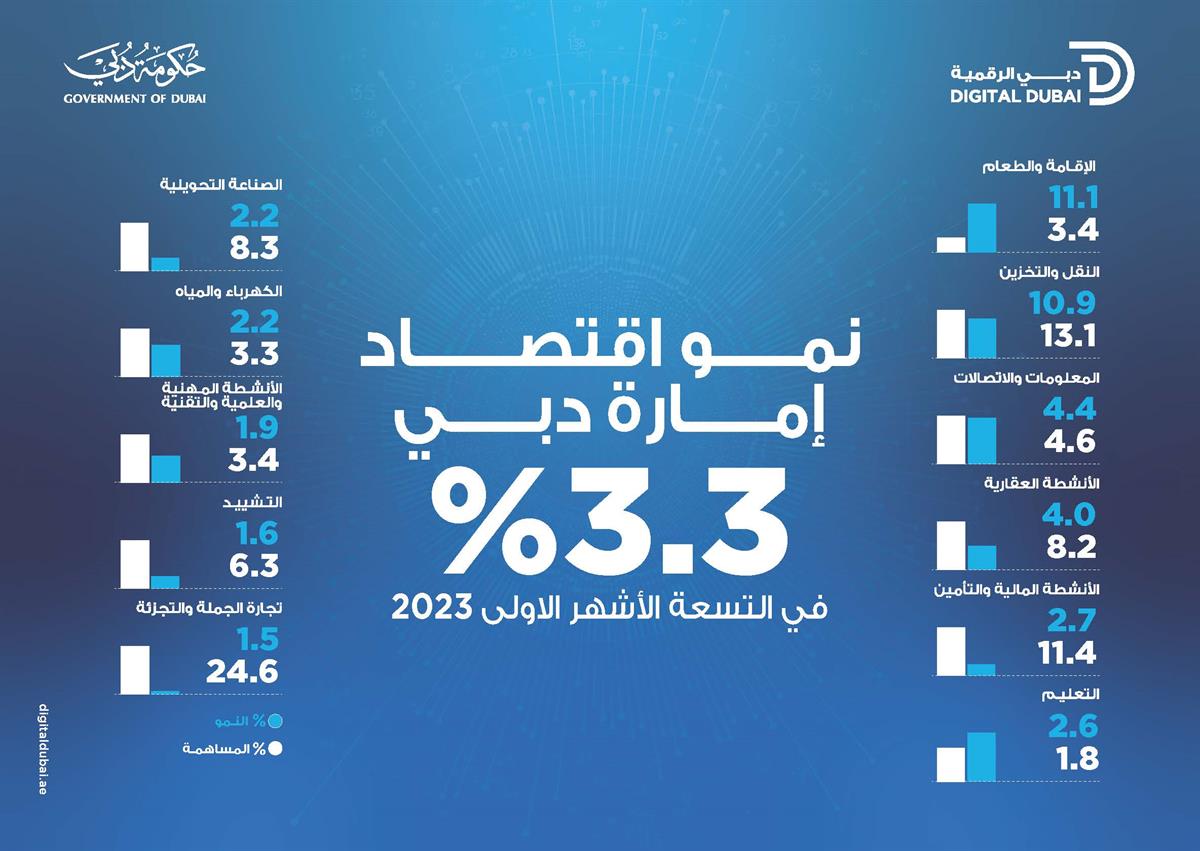 Dubai continues its economic surge with 3.3% GDP growth in the first nine months of 2023